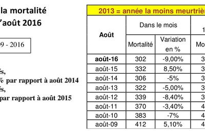 La mortalité routière diminuerait de 9% en 2016. Y a t-il un progrès ? 