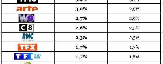Audiences hebdos du 15 au 21/06/20: TF1 et Fr2 baissent. Fr3 à 9,9% de pda. Fr5, Arte et RMC Story en forme. Flop pour Fr4.