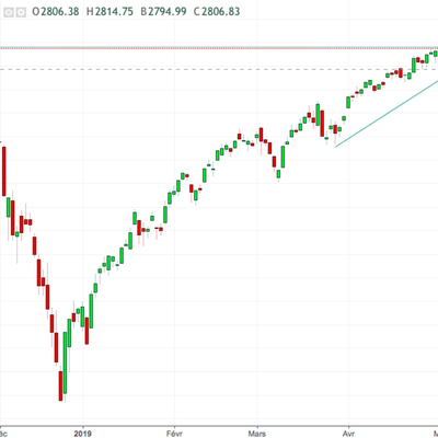 SP500 : Fin de la reprise ?