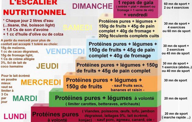 Methode dukan escalier nutritionnel