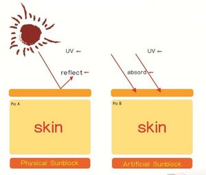 Actions des rayons du soleil au contact d'une crèmes solaire contenants des filtres minéraux et chimiques.