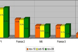 Audiences de novembre 10: TF1 en baisse. M6 devant Fr3 mais en hausse