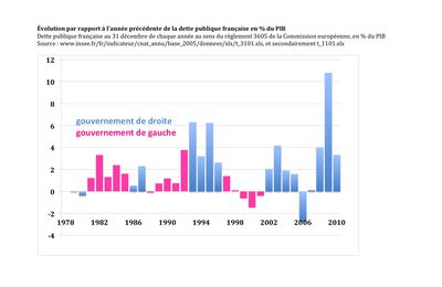 La dette, c’est la droite ! (Jean Gadrey)