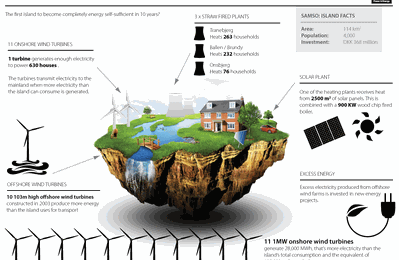 Autonomia energetica per un'isola danese