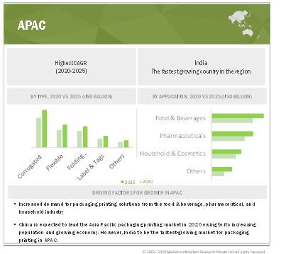 Asia Pacific projected to account for the largest share in the packaging printing market by 2025