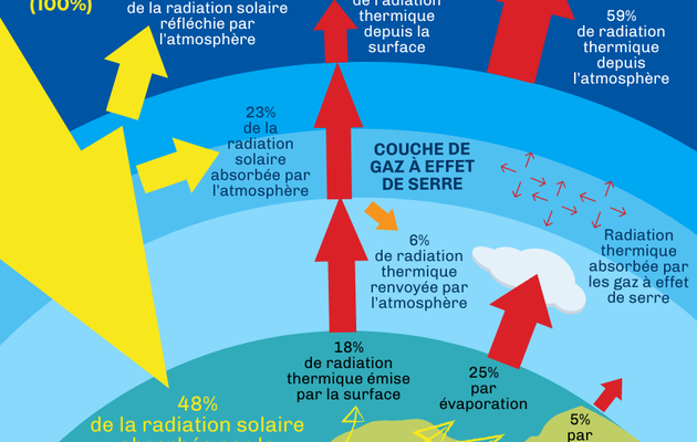 EN 2021 sur le podium des années les plus chaudes Implacablement, le réchauffement climatique 