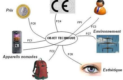 Activité 6 : fonctions et critères de notre objet technique.