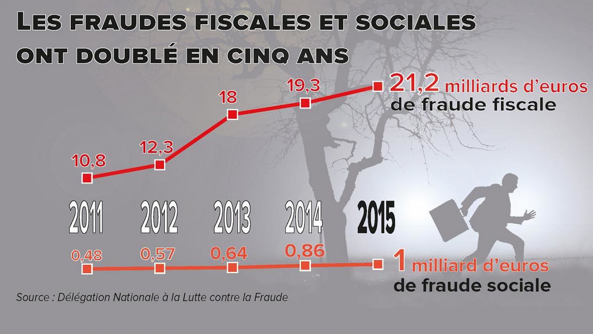 En 2015, la lutte contre la fraude fiscale et sociale a battu tous les records