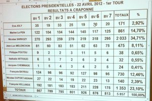 ELECTION PRESIDENTIELLE 1er TOUR