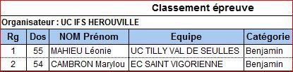 Les résultats des épreuves Ecole de vélo 2018