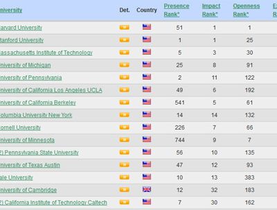 Top 15 universités au niveau mondial 2013