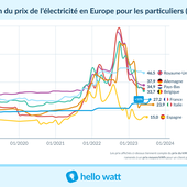 Baromètre électricité : l'évolution des prix en France et en Europe