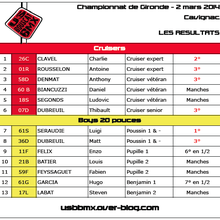 Championnat de Gironde 2014