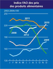 La crise alimentaire en 2013 au Sahel