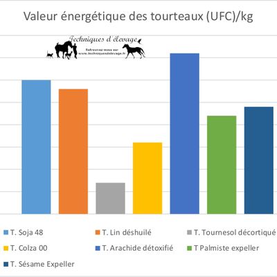 Comparaison des valeurs nutritionnelles des différents tourteaux