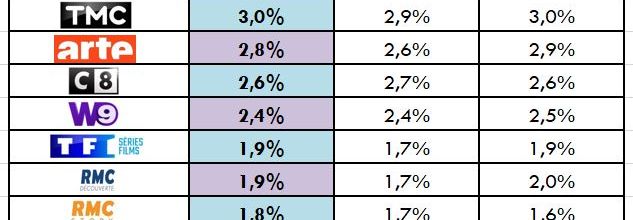 Audiences hebdos du 28/03 au 03/04/22: TF1 remonte alors que M6 baisse. Fr2 et Fr3 déçoivent. Fr5 au top. TMC leader TNT.