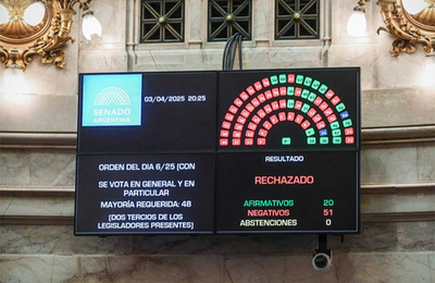 Le Sénat argentin rejette les juges proposés par Milei