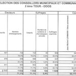 Résultats 2ème tour Municipales à Odos