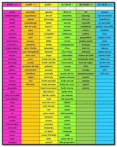 Liste aliments alcalins et acidifiants
