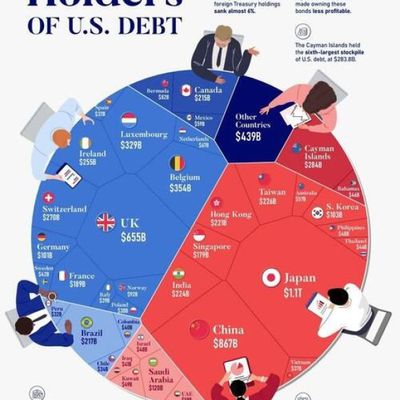 L'abandon de la dette US par la Chine ! Qui détient la dette Chinoise ! L'effondrement de l'empire Américain