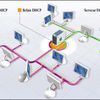  Mise en place d’un agent relais DHCP sous Cisco