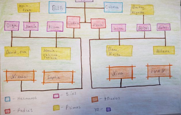 ARBRES GENEALOGIQUES ET FAMILLE