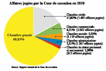 Ouverture de l’année judiciaire aujourd’hui