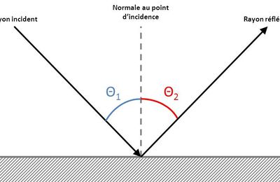 Les lois de Snell-Descartes