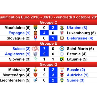Foot - Qualifs Euro2016 - J9 : Ticket validé pour l'Espagne et la Suisse