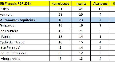 PARIS - BREST- PARIS 2023, le palmarès des clubs les plus représentés.