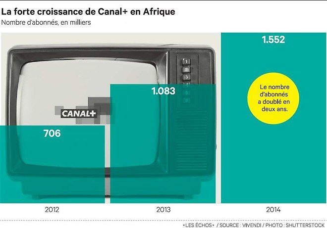 Canal+ passe à la vitesse supérieure en Afrique