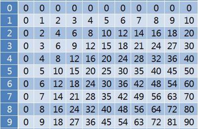 Multiplication Chart 1 To 15 Table For Kids [Free Printable ]