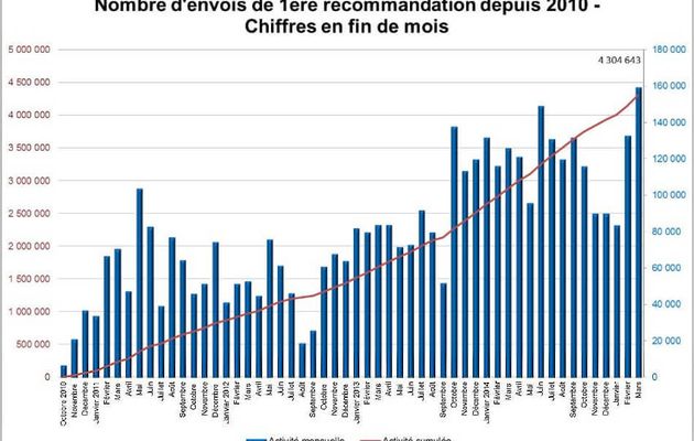 HADOPI, faire plus vite peur aux pirates sans débourser un centime. 