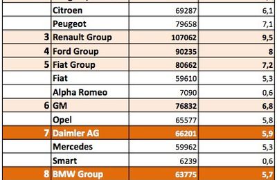 Automotive's market shares in Europe - October 2012