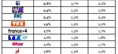 Audiences en janvier 2019: L'année commence difficilement pour TF1 et M6. Fr2 atteint 13,6% du public. Fr5 puissante. Record pour RMC Découverte