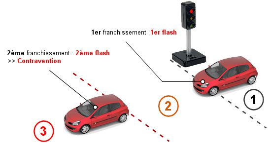 FONCTIONNEMENT DES #RADARS AUTOMATIQUES AU FEU ROUGE