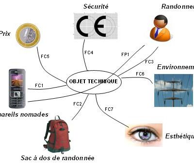 Fonctions et critères de notre objet technique