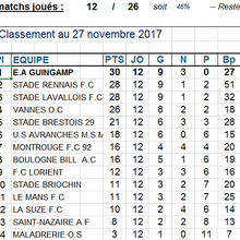 #U17nat, groupe F : Résultats et classement au 27 novembre 2017