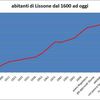 abitanti di Lissone dal 1600 ad oggi