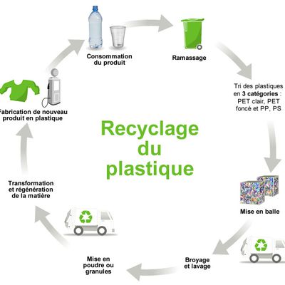 Les procédés de recyclage.