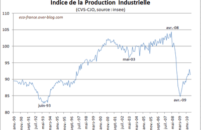 Production industrielle en baisse en juin 2010