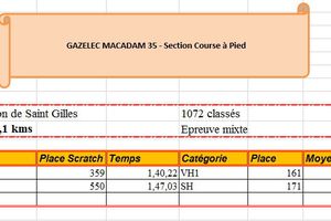 Résultats du semi de Saint Gilles