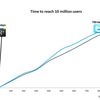 Combien de temps a t’il fallu à Facebook, Twitter et Google+ pour atteindre 10 millions d’utilisateurs ?
