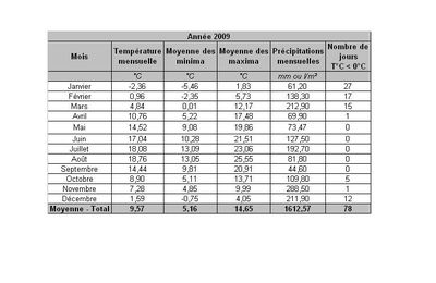 Bilan de 2009