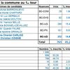 Résultats 1er tour : Noyarey