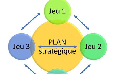 Plan stratégique et jeux stratégiques 