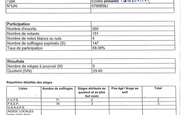 Résultats des élections des Représentants des Parents d'Elèves au conseil d'école Lucien Waterlot 2014-2015