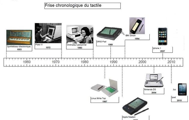 la frise chronologique de tactile