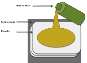 Cataplasme huile de ricin