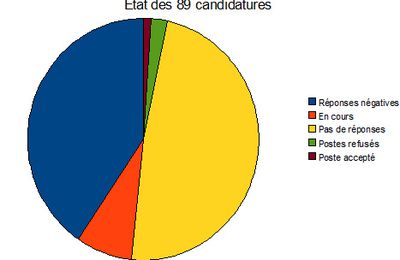 Les coulisses de ma recherche d'emploi...